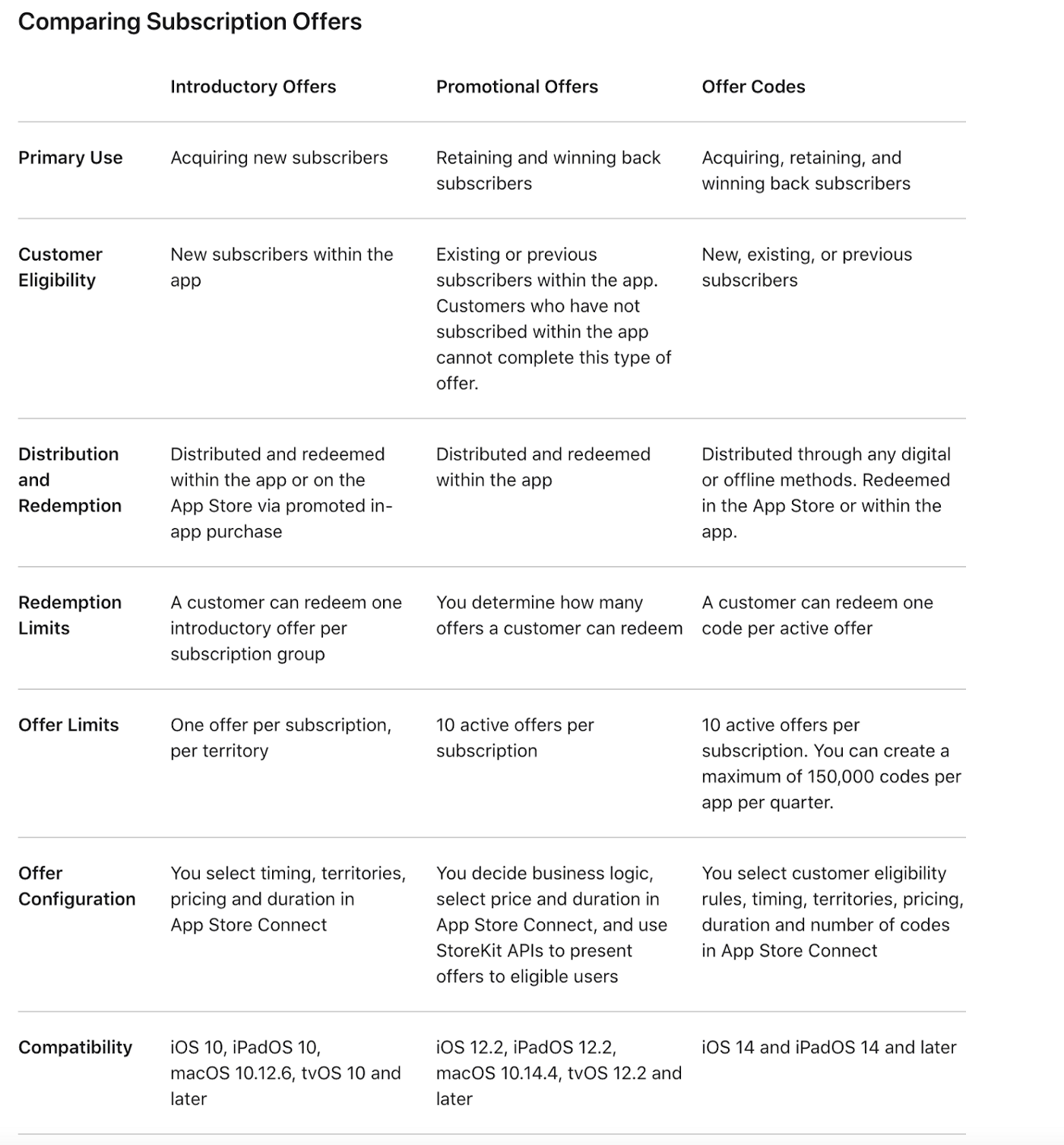 iOS App Store's Offer vs Introductory vs Promotional Codes comparison table